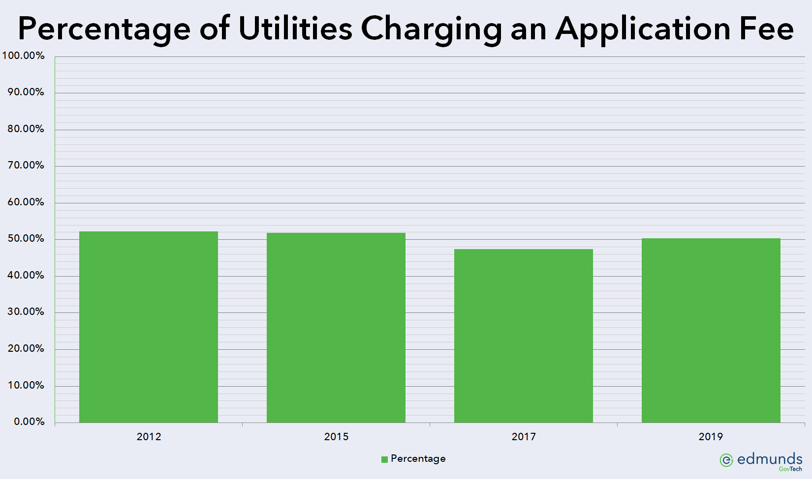 why-aren-t-you-charging-an-application-fee-edmunds-govtech-edmunds