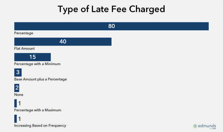 2021-utility-fee-survey-results-part-ii-edmunds-govtech